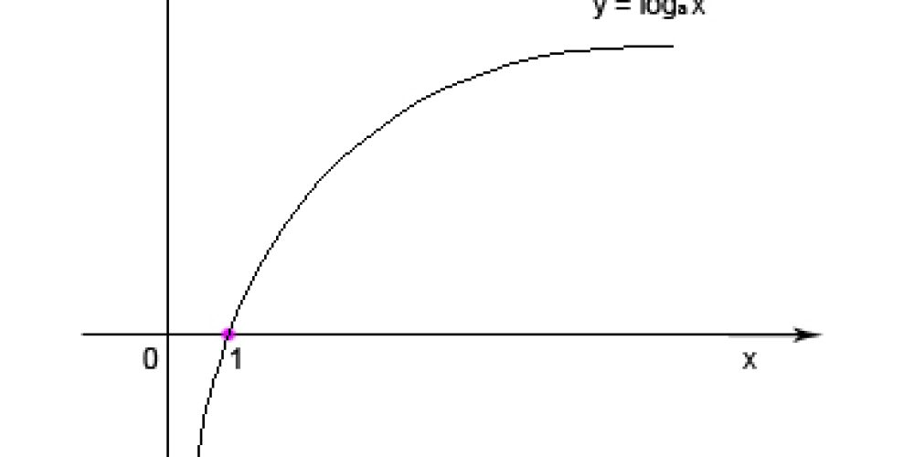 Funzione logaritmica e funzione esponenziale