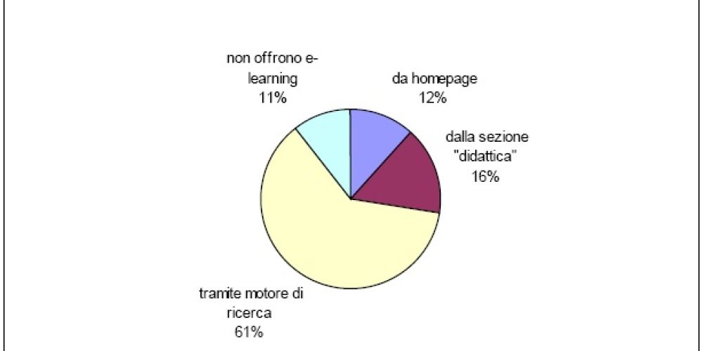 E-Learning: Le Università italiane