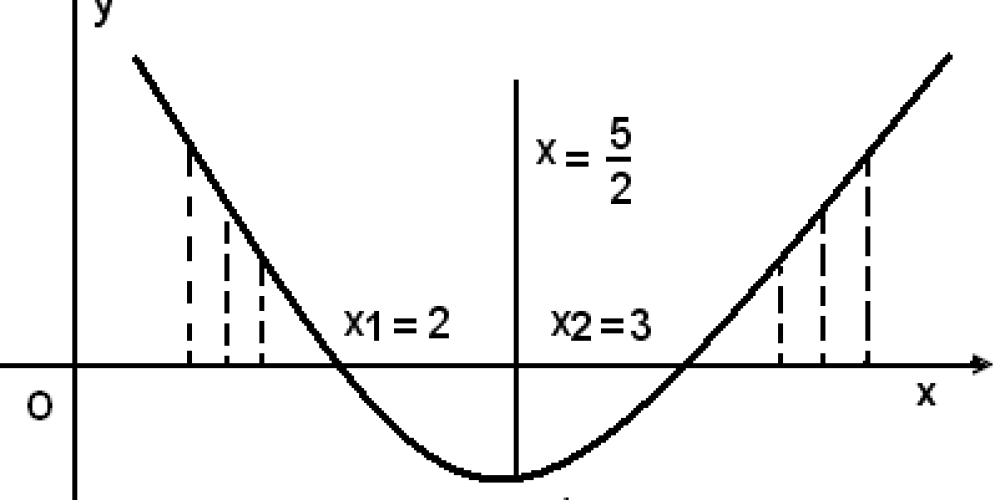 Risoluzione di equazioni di 2° grado (parabola)