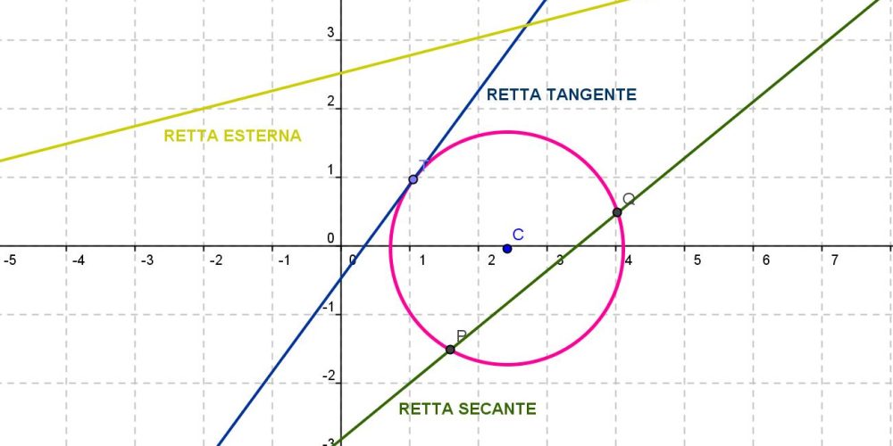 Esercizi su retta e circonferenza