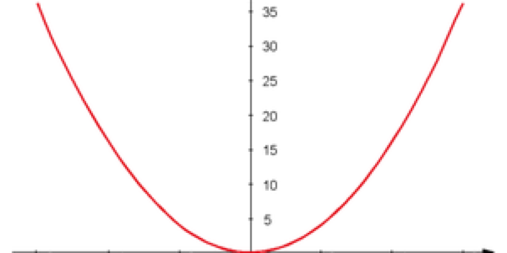 Esercizi sulla parabola