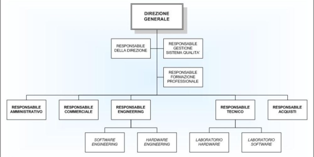 I limiti e funzioni degli organigrammi